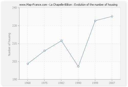 La Chapelle-Bâton : Evolution of the number of housing